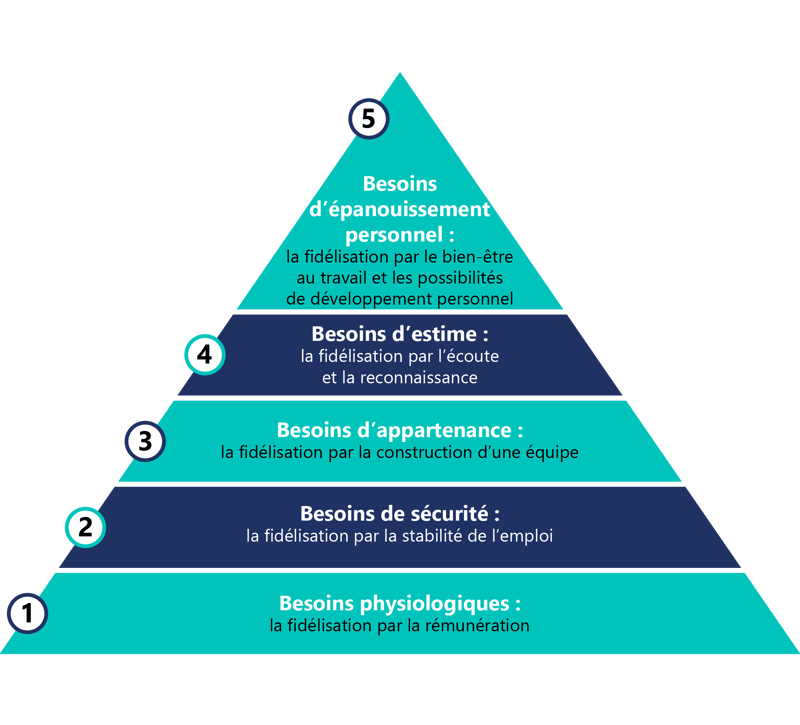 Comment réussir la fidélisation de vos employés 2