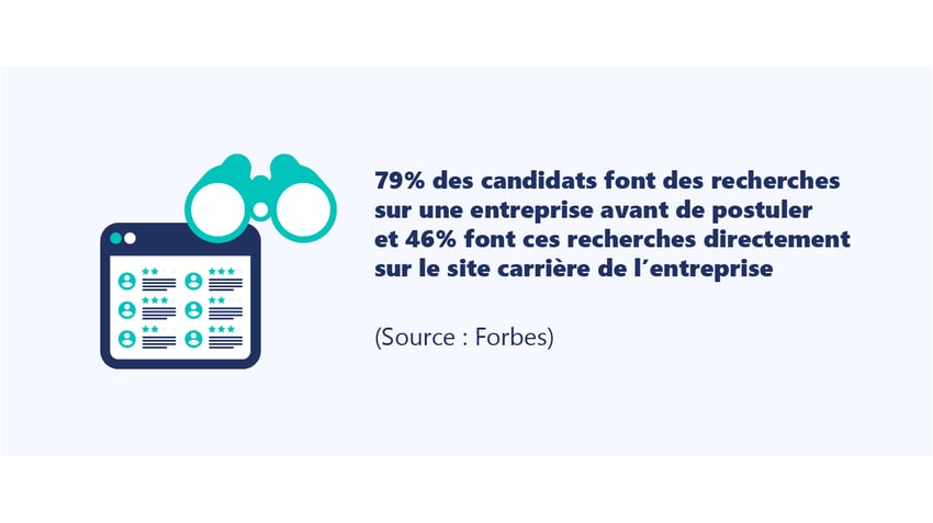 79% des candidats font des recherches sur l'entreprise avant de postuler selon une étude Forbes