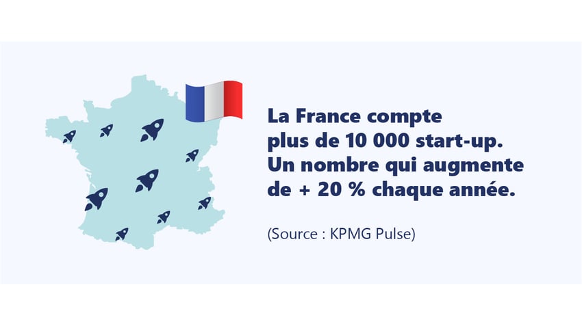 La france compte plus de 10 000 start-ups