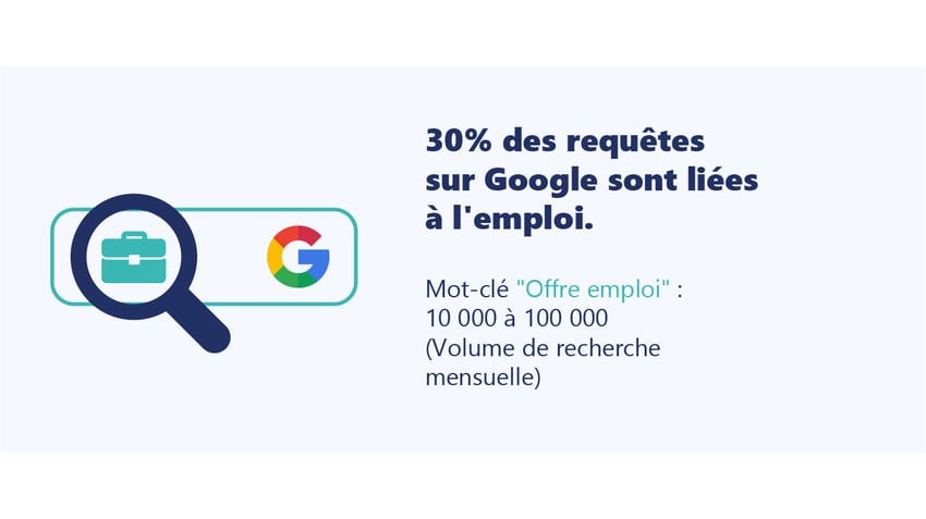 30% des requêtes sur Google sont liées à l'emploi