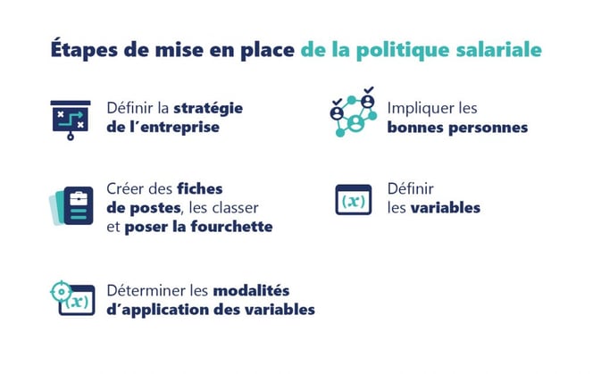 Étapes de mise en place de la politique salariale