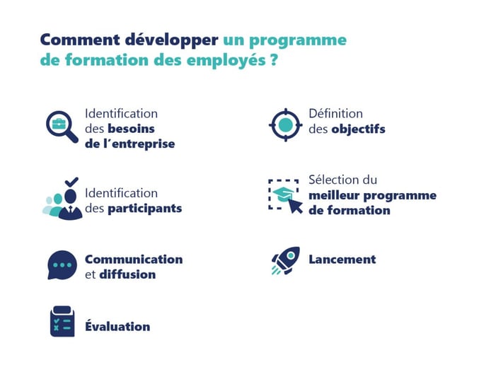 Comment développer un programme de formation des employés ?