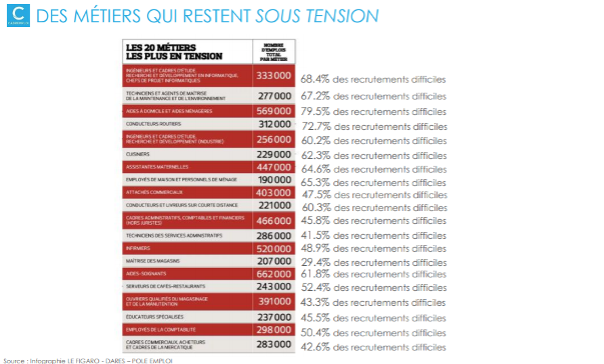 20 métiers qui restent sous tension selon l'étude du Figaro Classified