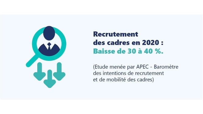 Recrutement de cadres en 2020 : Baises de 30 à 40%