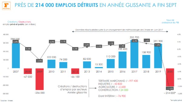 Recrutement des cadres post covid : statistiques clés 1 : Près de 214 000 emplois détruits en année glissante à fin sept.
Source : Etude Données Marché, Figaro Classified, publiée en novembre 2020