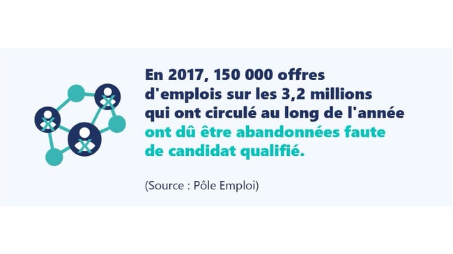 En 2017, 150 000 offres d'emploi sur les 3,2 millions qui ont circulé au long de l'année ont dû être abandonnées faute de candidat qualifié