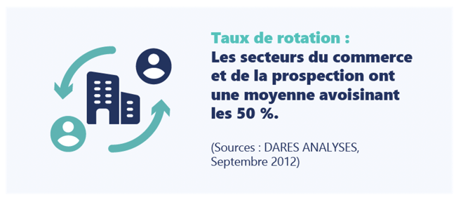 Les secteurs du commerce et de la prospection ont une moyenne de turnover avoisinant les 50%. (Sources : DARES ANALYSES, Septembre 2012)