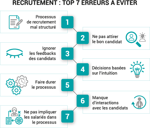 Le top 7 des erreurs à éviter dans un processus de recrutement