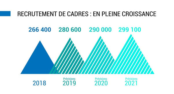 Recrutement de cadres : en pleine croissance