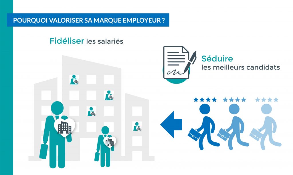 Valoriser sa marque employeur permet de : fidéliser ses salariés, séduire les meilleurs candidats