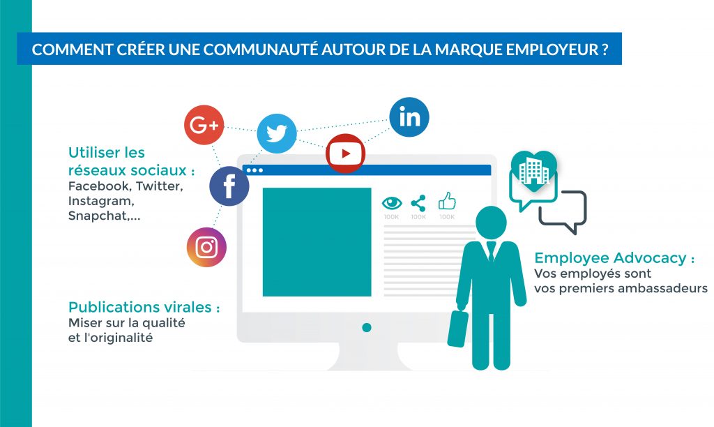 Utilisez vos réseaux sociaux et ceux de vos salariés pour communiquer autour de votre marque employeur