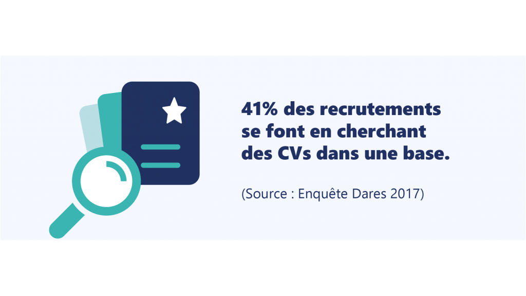 41% des recrutements se font en cherchant des CVs dans une base.