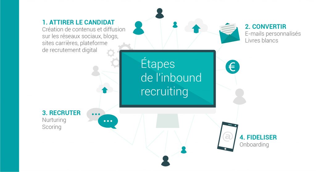 Les étapes de l'inbound recruiting : attirer les candidats, convertir, recruter, fidéliser