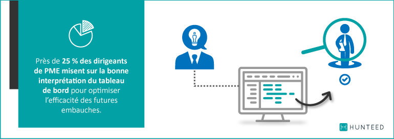 25 % misent sur la bonne interprétation du tableau de bord pour optimiser l’efficacité des futures embauches