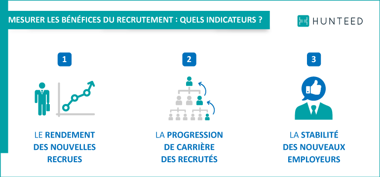 Mesurer les bénéfices du recrutement : quels indicateurs ?