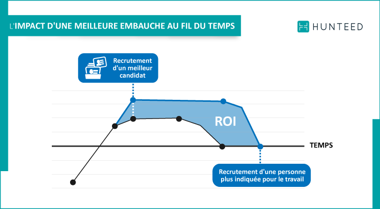 L'impact d'une meilleure embauche au fil du temps