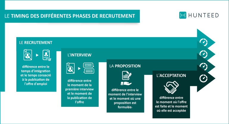 Le timing des différentes phases de recrutement