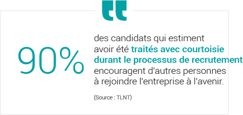 90% des candidats qui estiment avoir été traités avec courtoisie durant le processus de recrutement encouragent d'autres personnes à rejoindre l'entreprise à l'avenir