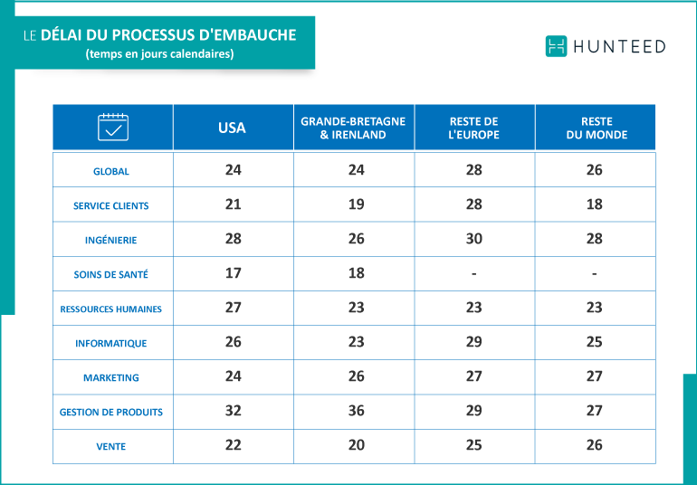 Le délai du processus d'embauche