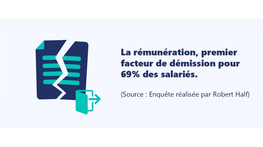 La rémunération, premier facteur de démission pour 69% des salariés