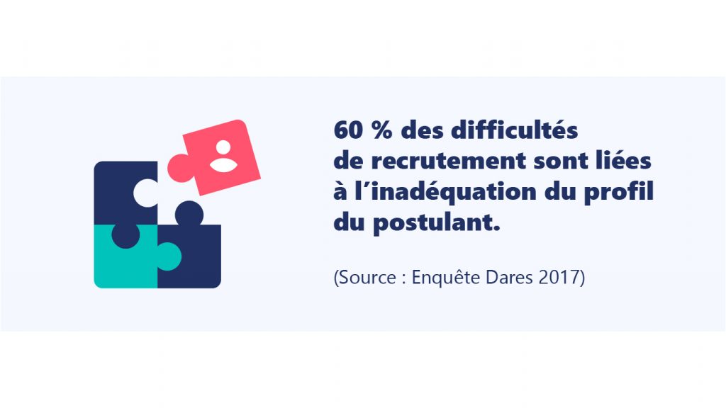 60% des difficultés de recrutement sont liées à inédaquation des profils-Enquête-Dares-2017