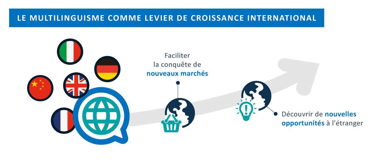 Le multilinguisme comme levier de croissance international