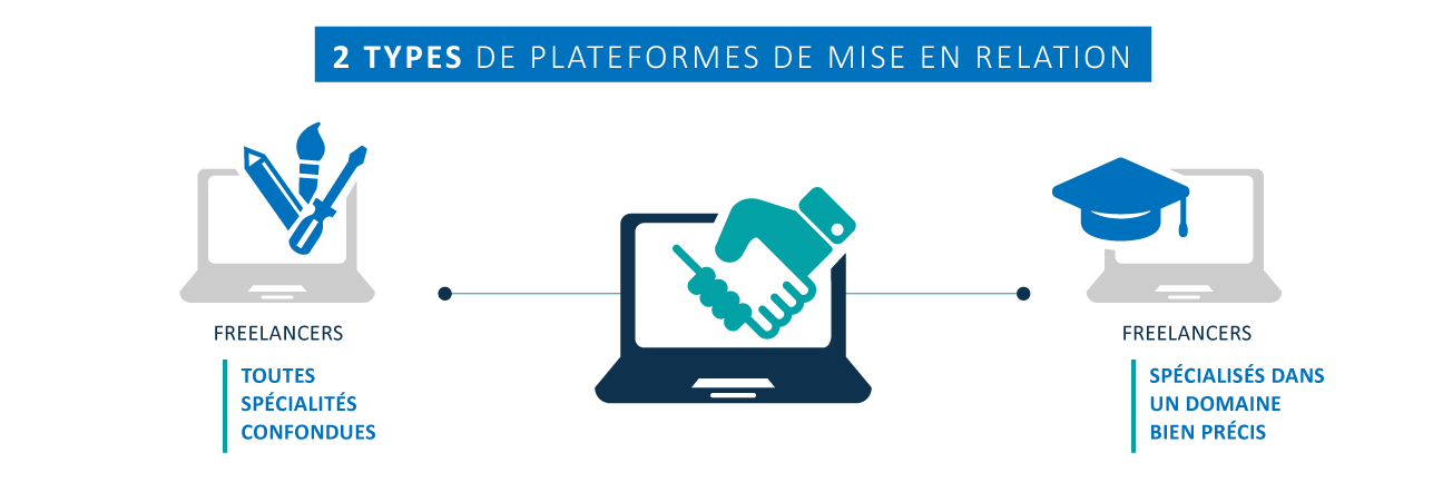 2 types de plateformes de mise en relation : les plateformes généralistes et les plateformes spécialisées