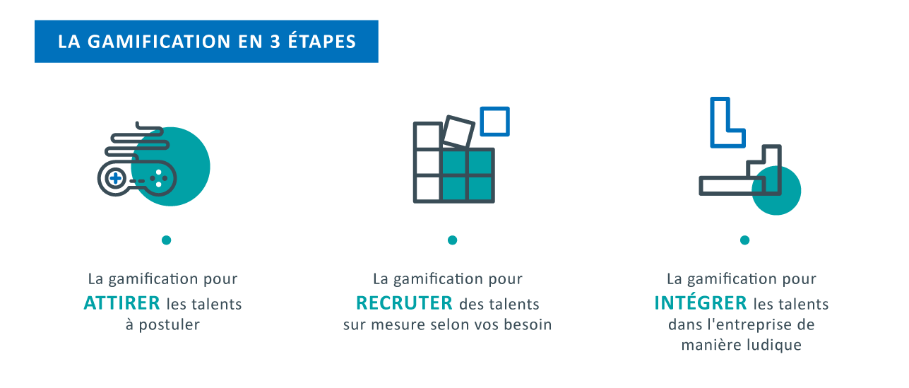 La gamification en 3 étapes :
- Attirer les talents
- Recruter des talents
- Intégrer les talents  