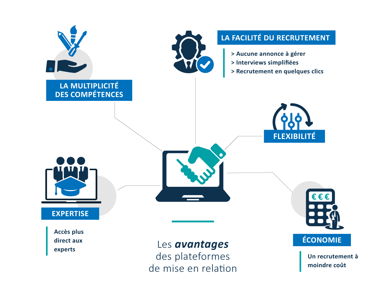 Les avantages des plateformes de mise en relation