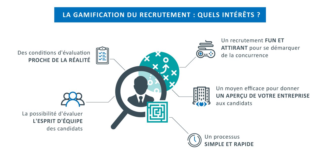 Les intérêts de la gamification du recrutement :
- Proche de la réalité 
- Esprit d'équipe 
- Fun et attirant 
- Donne un aperçu de votre entreprise
- Simple et rapide