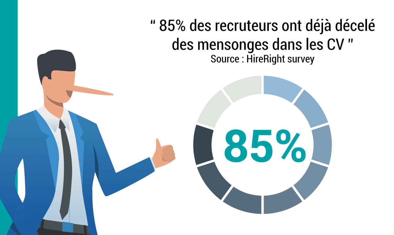 85% des recruteurs ont déjà décelé des mensonges dans les CV