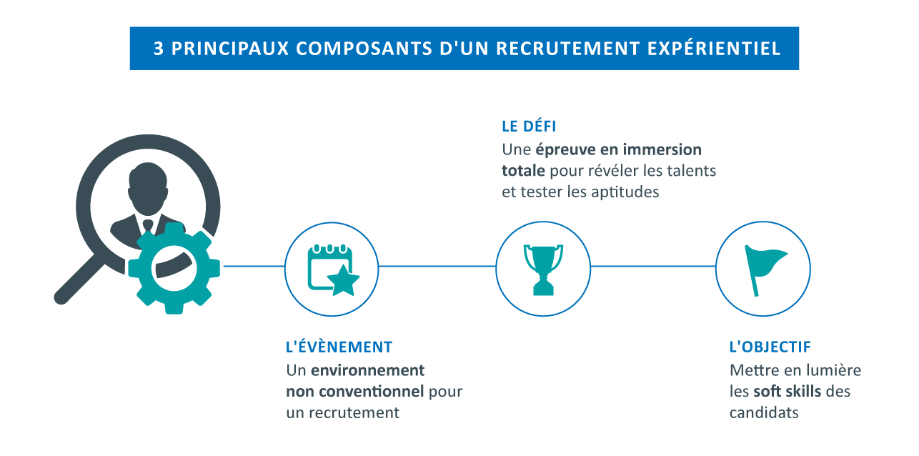 Les 3 principaux composants d'un recrutement expérientiel :
- L'évènement 
- Le défi
- L'objectif